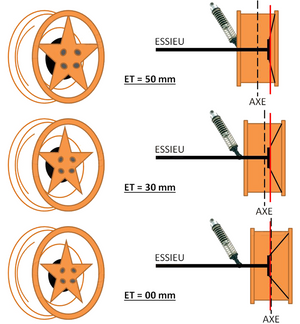 explication du déport des jantes ET par schéma avec des jantes orange