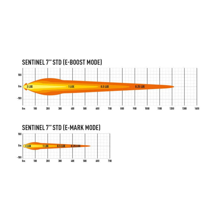 Feu LED 7 pouces Lazer - Sentinel Standard - Homologué CE