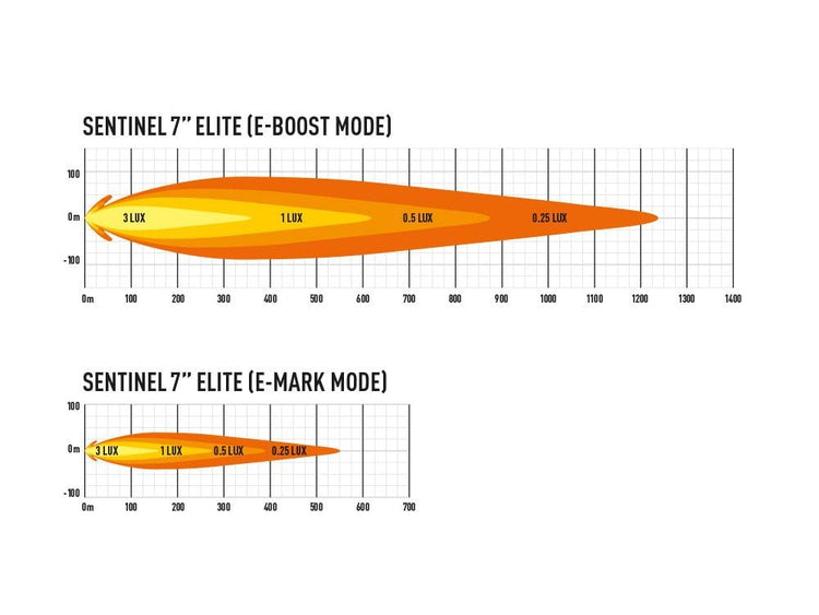 Feux LED Lazer Sentinel 7" Blanc Elite avec feux de position - Homologuée CE